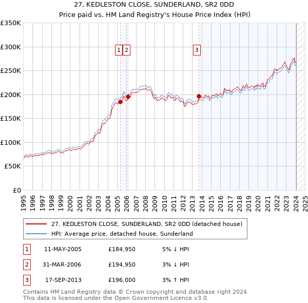 27, KEDLESTON CLOSE, SUNDERLAND, SR2 0DD: Price paid vs HM Land Registry's House Price Index