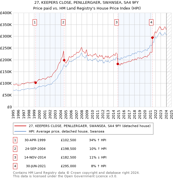 27, KEEPERS CLOSE, PENLLERGAER, SWANSEA, SA4 9FY: Price paid vs HM Land Registry's House Price Index