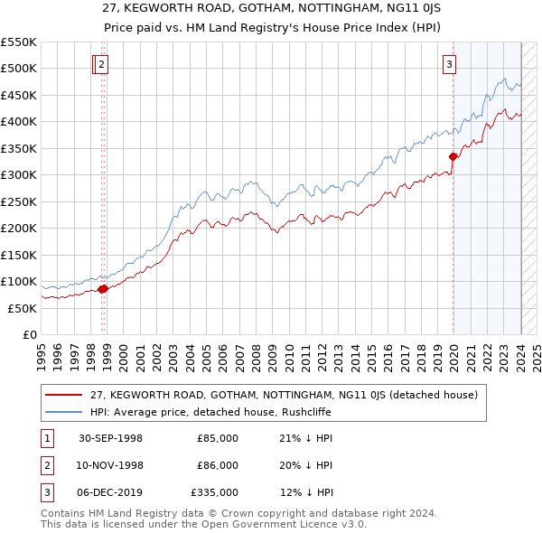 27, KEGWORTH ROAD, GOTHAM, NOTTINGHAM, NG11 0JS: Price paid vs HM Land Registry's House Price Index