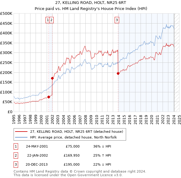27, KELLING ROAD, HOLT, NR25 6RT: Price paid vs HM Land Registry's House Price Index