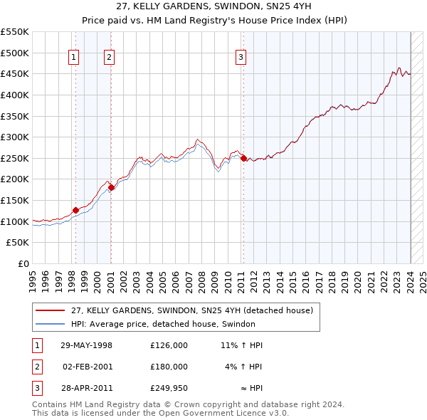 27, KELLY GARDENS, SWINDON, SN25 4YH: Price paid vs HM Land Registry's House Price Index