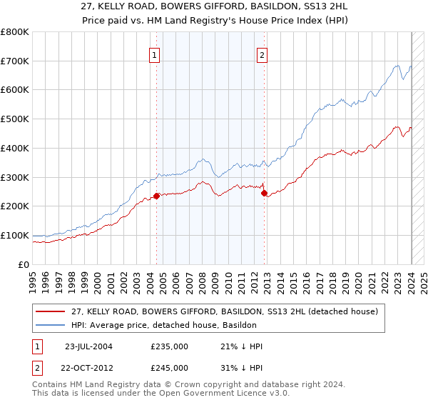 27, KELLY ROAD, BOWERS GIFFORD, BASILDON, SS13 2HL: Price paid vs HM Land Registry's House Price Index