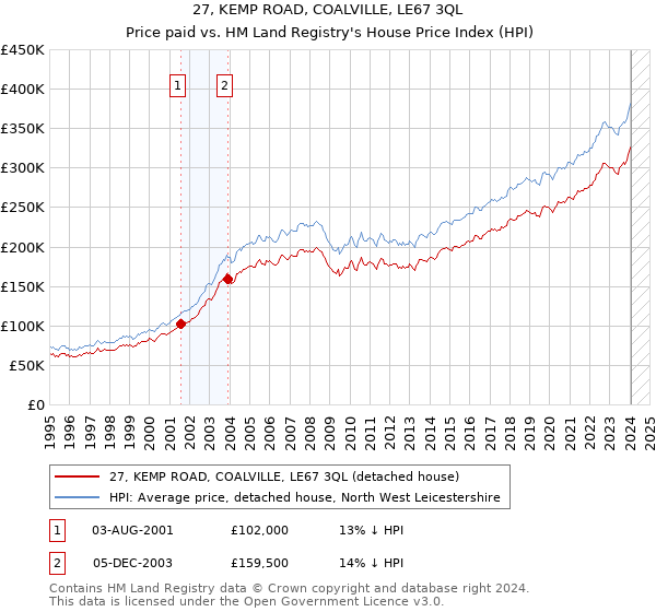 27, KEMP ROAD, COALVILLE, LE67 3QL: Price paid vs HM Land Registry's House Price Index