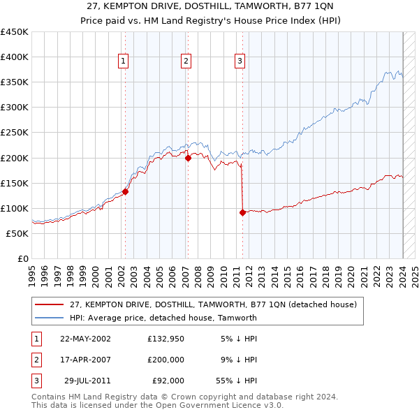 27, KEMPTON DRIVE, DOSTHILL, TAMWORTH, B77 1QN: Price paid vs HM Land Registry's House Price Index