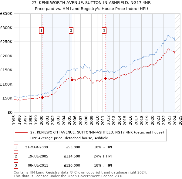 27, KENILWORTH AVENUE, SUTTON-IN-ASHFIELD, NG17 4NR: Price paid vs HM Land Registry's House Price Index
