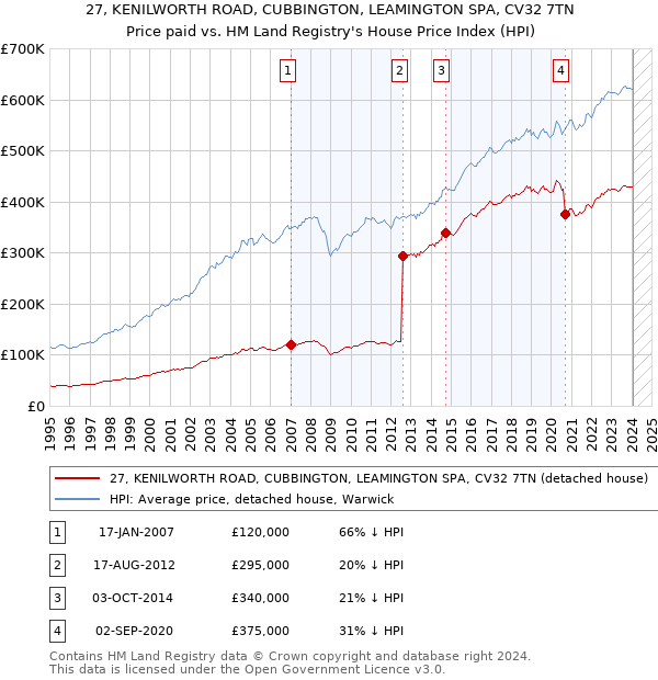 27, KENILWORTH ROAD, CUBBINGTON, LEAMINGTON SPA, CV32 7TN: Price paid vs HM Land Registry's House Price Index