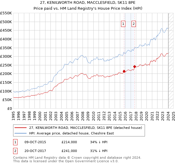 27, KENILWORTH ROAD, MACCLESFIELD, SK11 8PE: Price paid vs HM Land Registry's House Price Index