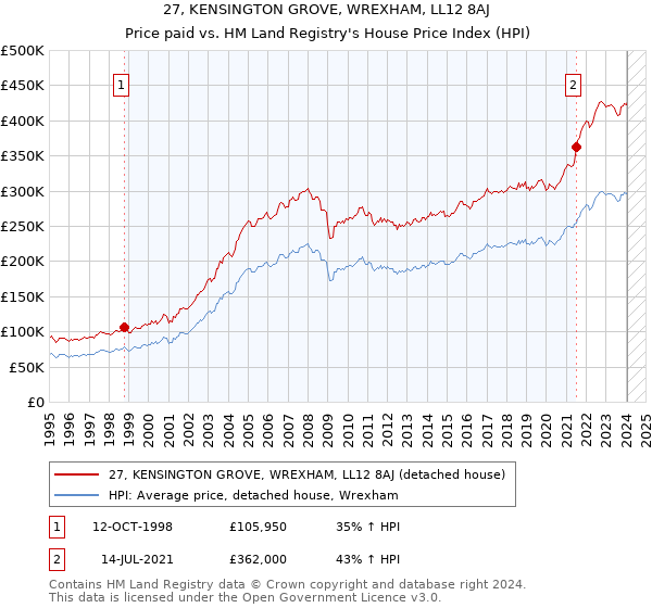 27, KENSINGTON GROVE, WREXHAM, LL12 8AJ: Price paid vs HM Land Registry's House Price Index