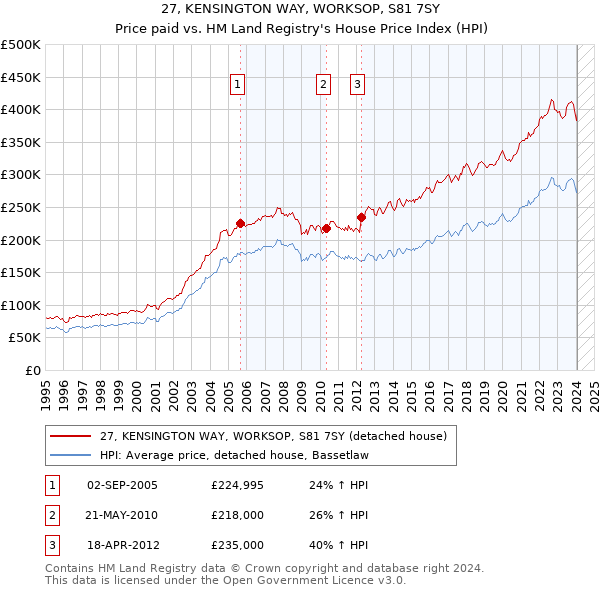 27, KENSINGTON WAY, WORKSOP, S81 7SY: Price paid vs HM Land Registry's House Price Index
