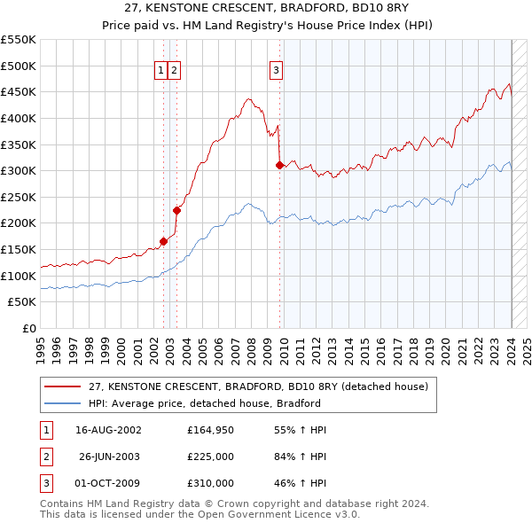 27, KENSTONE CRESCENT, BRADFORD, BD10 8RY: Price paid vs HM Land Registry's House Price Index