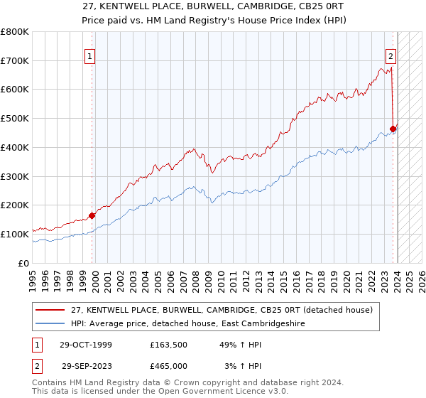 27, KENTWELL PLACE, BURWELL, CAMBRIDGE, CB25 0RT: Price paid vs HM Land Registry's House Price Index