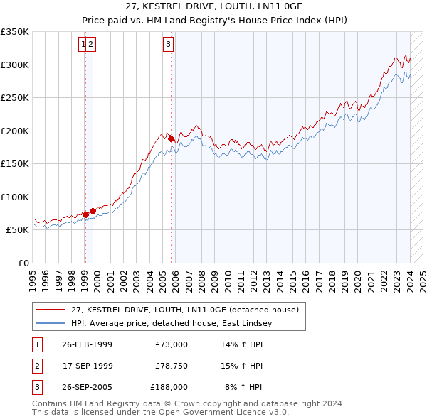 27, KESTREL DRIVE, LOUTH, LN11 0GE: Price paid vs HM Land Registry's House Price Index