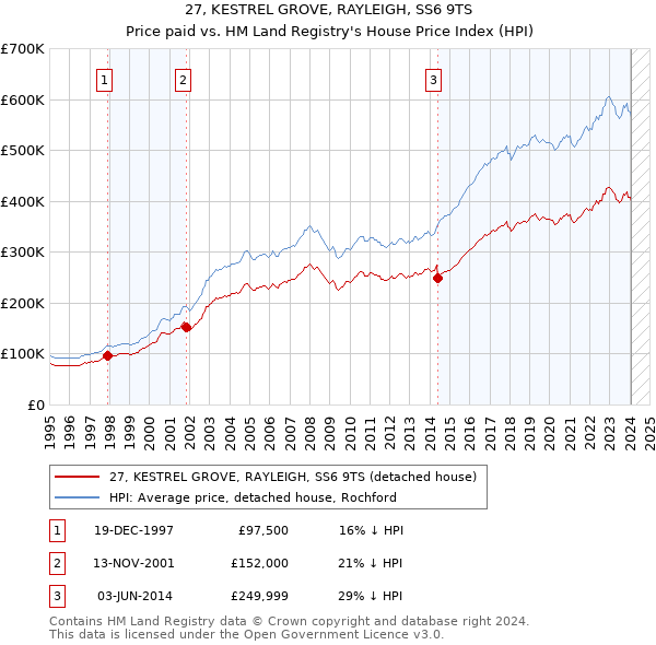 27, KESTREL GROVE, RAYLEIGH, SS6 9TS: Price paid vs HM Land Registry's House Price Index