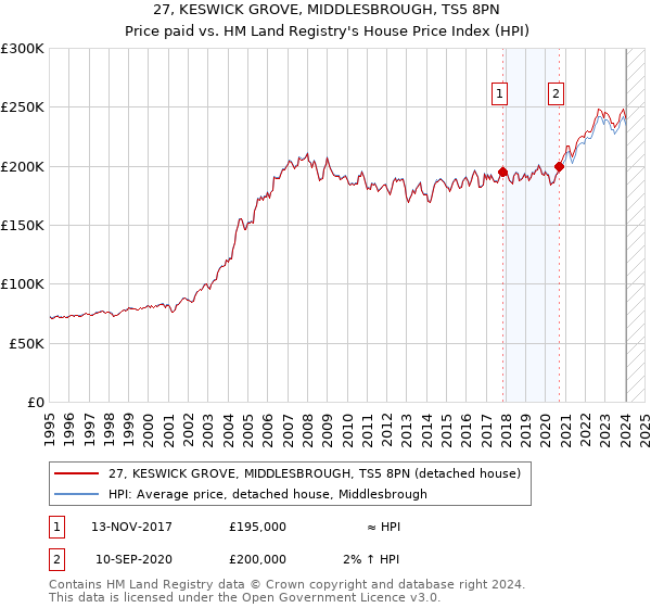 27, KESWICK GROVE, MIDDLESBROUGH, TS5 8PN: Price paid vs HM Land Registry's House Price Index