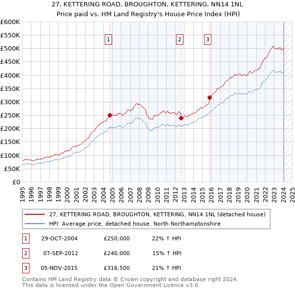 27, KETTERING ROAD, BROUGHTON, KETTERING, NN14 1NL: Price paid vs HM Land Registry's House Price Index