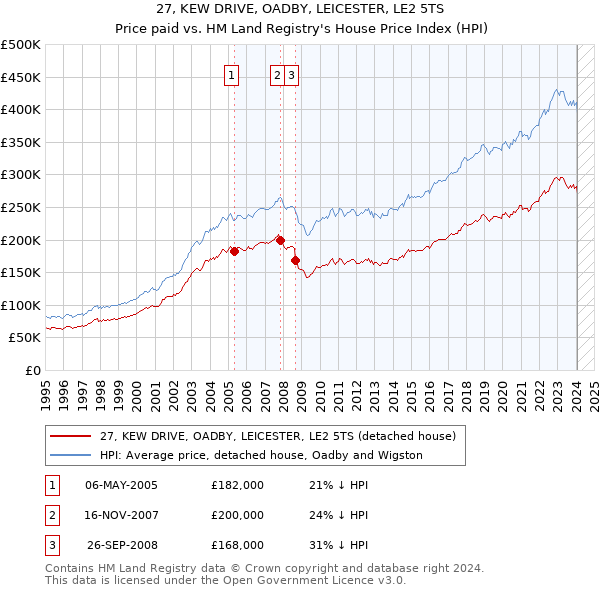27, KEW DRIVE, OADBY, LEICESTER, LE2 5TS: Price paid vs HM Land Registry's House Price Index