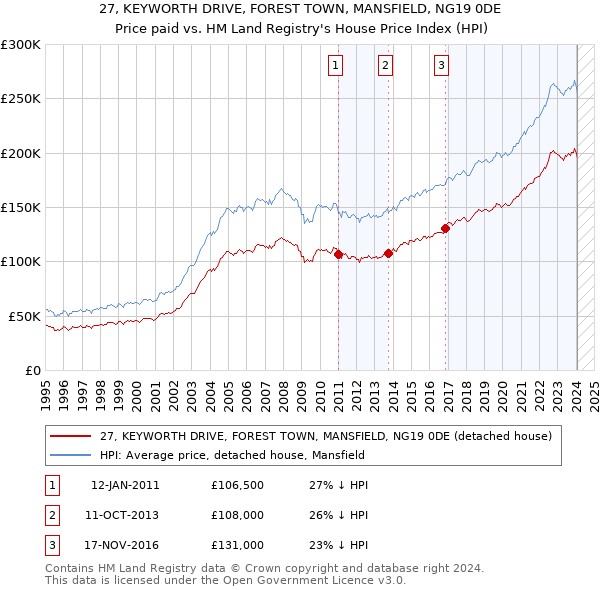 27, KEYWORTH DRIVE, FOREST TOWN, MANSFIELD, NG19 0DE: Price paid vs HM Land Registry's House Price Index