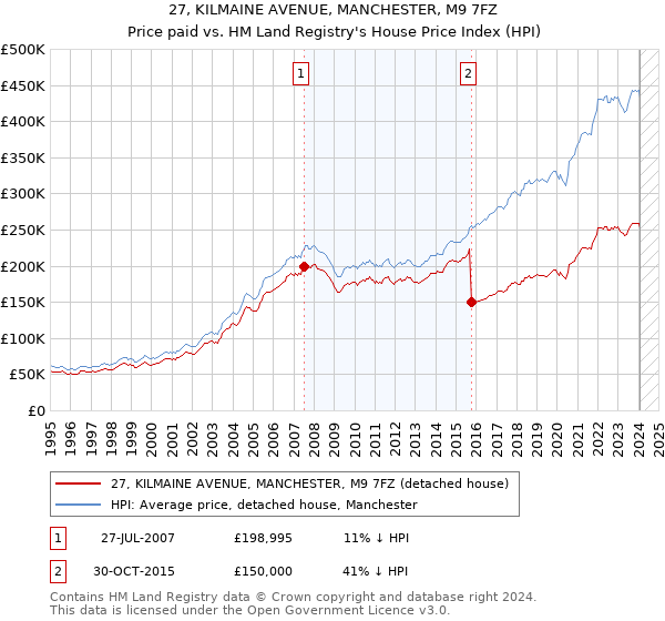 27, KILMAINE AVENUE, MANCHESTER, M9 7FZ: Price paid vs HM Land Registry's House Price Index