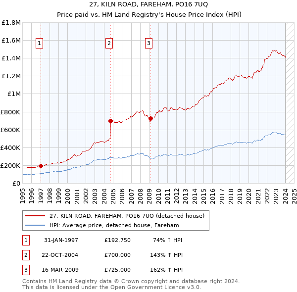 27, KILN ROAD, FAREHAM, PO16 7UQ: Price paid vs HM Land Registry's House Price Index