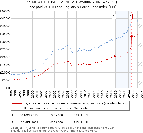 27, KILSYTH CLOSE, FEARNHEAD, WARRINGTON, WA2 0SQ: Price paid vs HM Land Registry's House Price Index