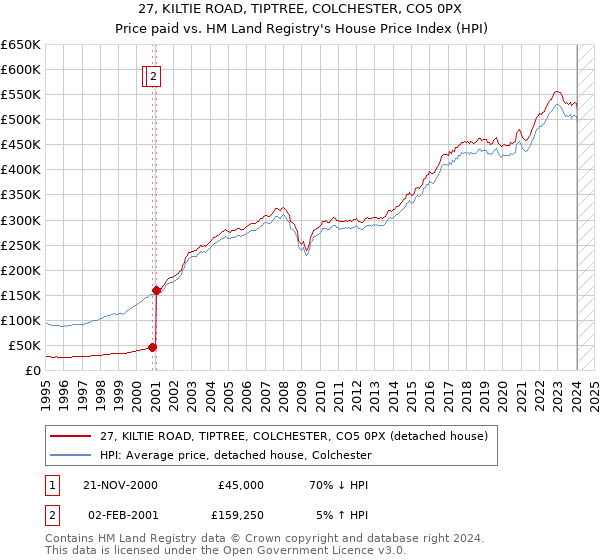 27, KILTIE ROAD, TIPTREE, COLCHESTER, CO5 0PX: Price paid vs HM Land Registry's House Price Index