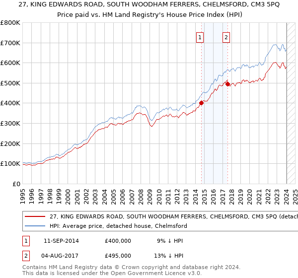 27, KING EDWARDS ROAD, SOUTH WOODHAM FERRERS, CHELMSFORD, CM3 5PQ: Price paid vs HM Land Registry's House Price Index