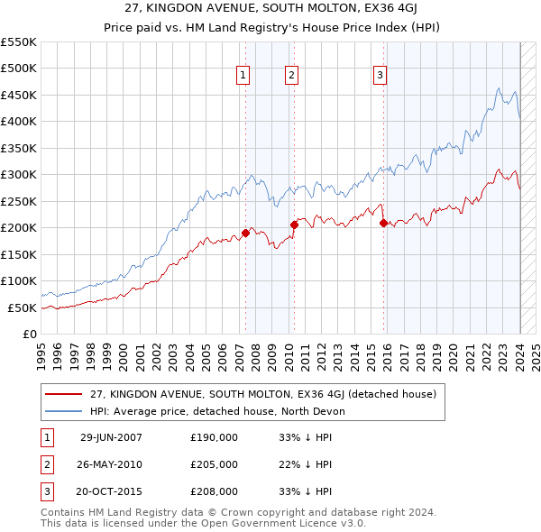 27, KINGDON AVENUE, SOUTH MOLTON, EX36 4GJ: Price paid vs HM Land Registry's House Price Index