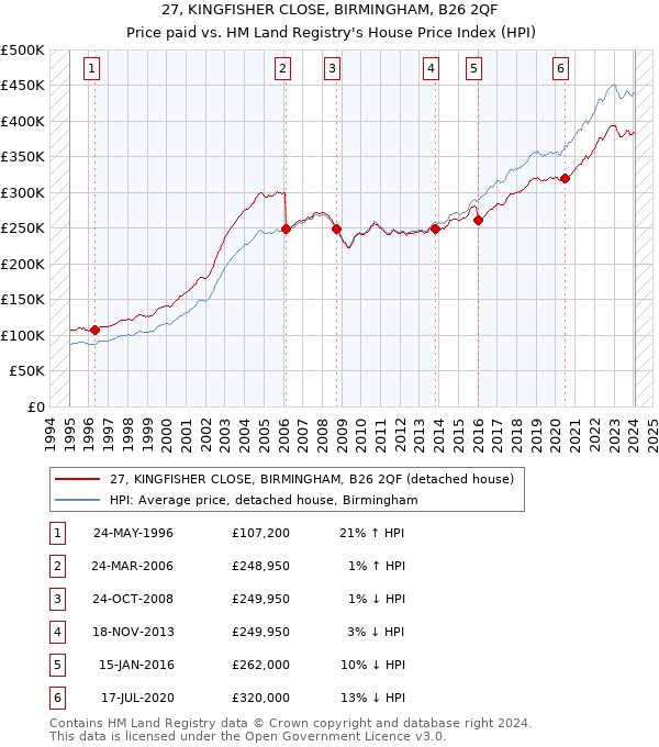 27, KINGFISHER CLOSE, BIRMINGHAM, B26 2QF: Price paid vs HM Land Registry's House Price Index