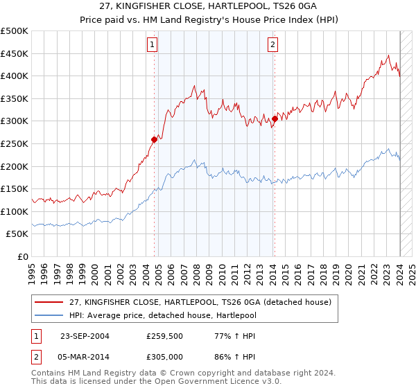 27, KINGFISHER CLOSE, HARTLEPOOL, TS26 0GA: Price paid vs HM Land Registry's House Price Index