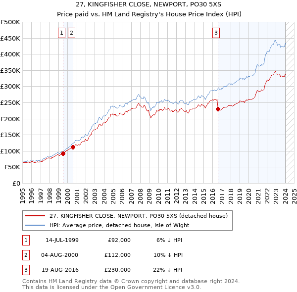 27, KINGFISHER CLOSE, NEWPORT, PO30 5XS: Price paid vs HM Land Registry's House Price Index