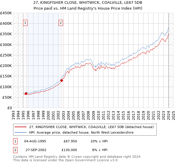 27, KINGFISHER CLOSE, WHITWICK, COALVILLE, LE67 5DB: Price paid vs HM Land Registry's House Price Index