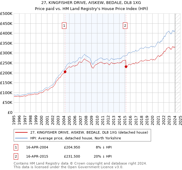 27, KINGFISHER DRIVE, AISKEW, BEDALE, DL8 1XG: Price paid vs HM Land Registry's House Price Index