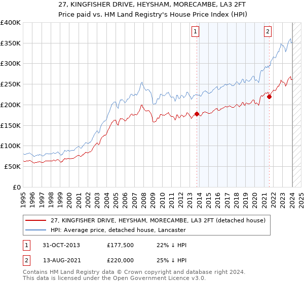 27, KINGFISHER DRIVE, HEYSHAM, MORECAMBE, LA3 2FT: Price paid vs HM Land Registry's House Price Index