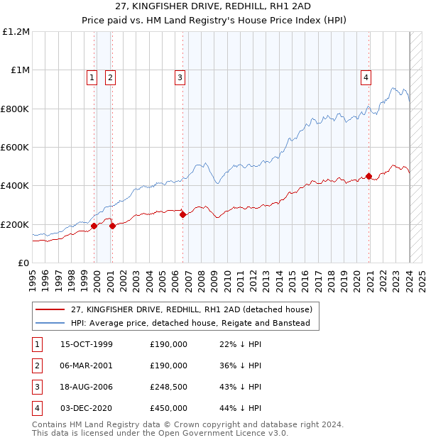 27, KINGFISHER DRIVE, REDHILL, RH1 2AD: Price paid vs HM Land Registry's House Price Index
