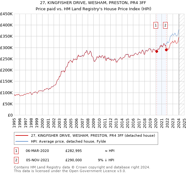 27, KINGFISHER DRIVE, WESHAM, PRESTON, PR4 3FF: Price paid vs HM Land Registry's House Price Index