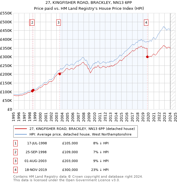 27, KINGFISHER ROAD, BRACKLEY, NN13 6PP: Price paid vs HM Land Registry's House Price Index
