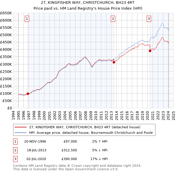 27, KINGFISHER WAY, CHRISTCHURCH, BH23 4RT: Price paid vs HM Land Registry's House Price Index