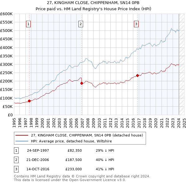 27, KINGHAM CLOSE, CHIPPENHAM, SN14 0PB: Price paid vs HM Land Registry's House Price Index