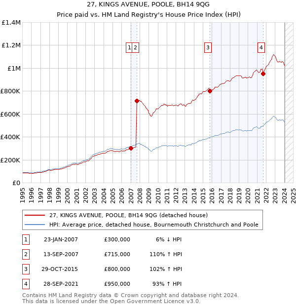 27, KINGS AVENUE, POOLE, BH14 9QG: Price paid vs HM Land Registry's House Price Index