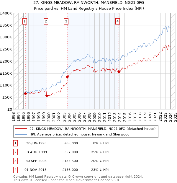 27, KINGS MEADOW, RAINWORTH, MANSFIELD, NG21 0FG: Price paid vs HM Land Registry's House Price Index
