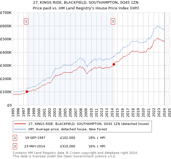 27, KINGS RIDE, BLACKFIELD, SOUTHAMPTON, SO45 1ZN: Price paid vs HM Land Registry's House Price Index