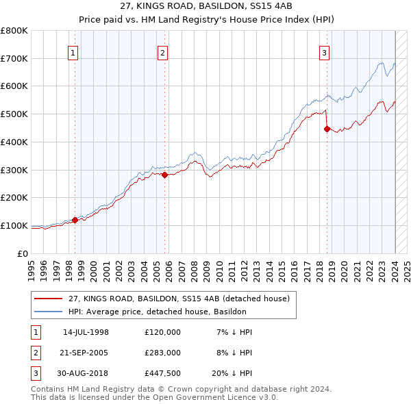 27, KINGS ROAD, BASILDON, SS15 4AB: Price paid vs HM Land Registry's House Price Index