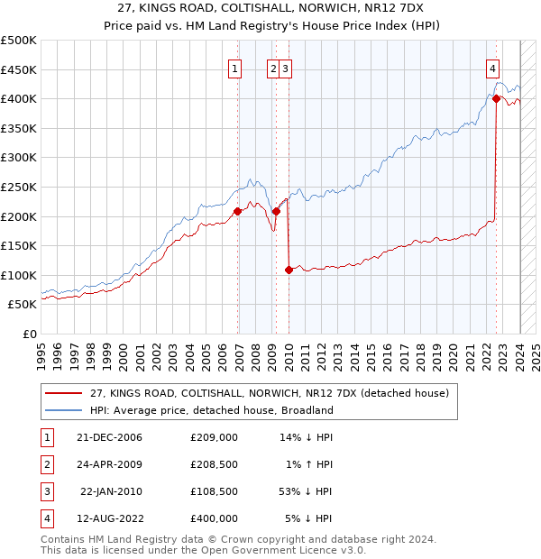 27, KINGS ROAD, COLTISHALL, NORWICH, NR12 7DX: Price paid vs HM Land Registry's House Price Index