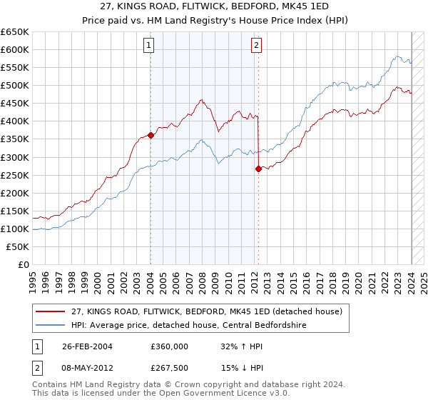 27, KINGS ROAD, FLITWICK, BEDFORD, MK45 1ED: Price paid vs HM Land Registry's House Price Index