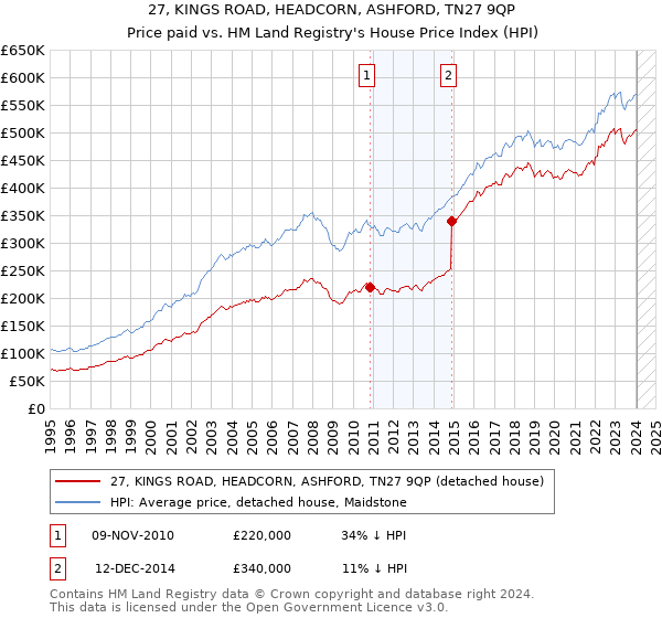 27, KINGS ROAD, HEADCORN, ASHFORD, TN27 9QP: Price paid vs HM Land Registry's House Price Index