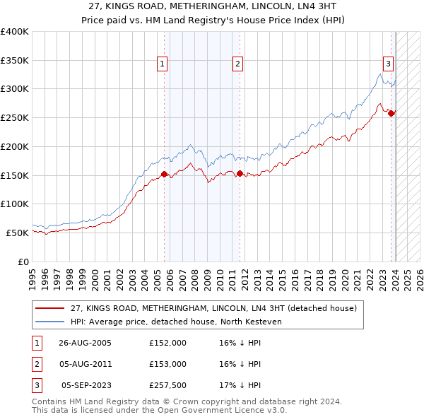 27, KINGS ROAD, METHERINGHAM, LINCOLN, LN4 3HT: Price paid vs HM Land Registry's House Price Index