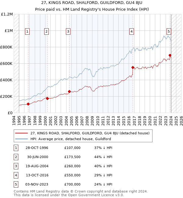 27, KINGS ROAD, SHALFORD, GUILDFORD, GU4 8JU: Price paid vs HM Land Registry's House Price Index