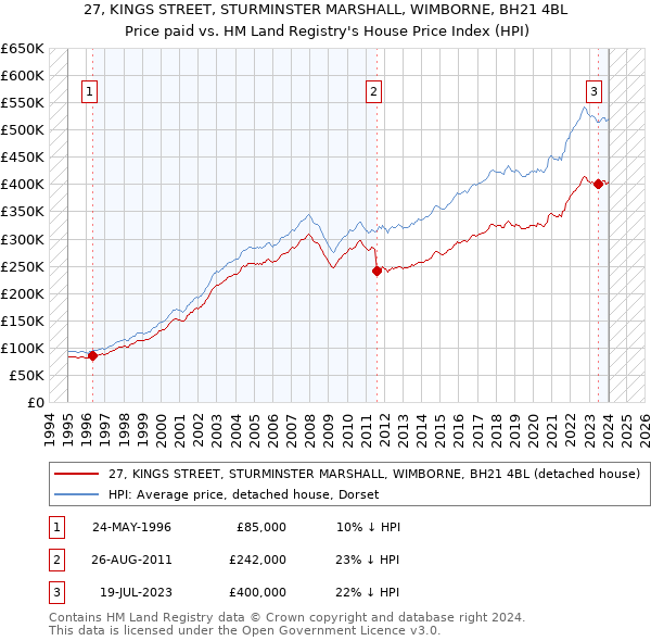 27, KINGS STREET, STURMINSTER MARSHALL, WIMBORNE, BH21 4BL: Price paid vs HM Land Registry's House Price Index