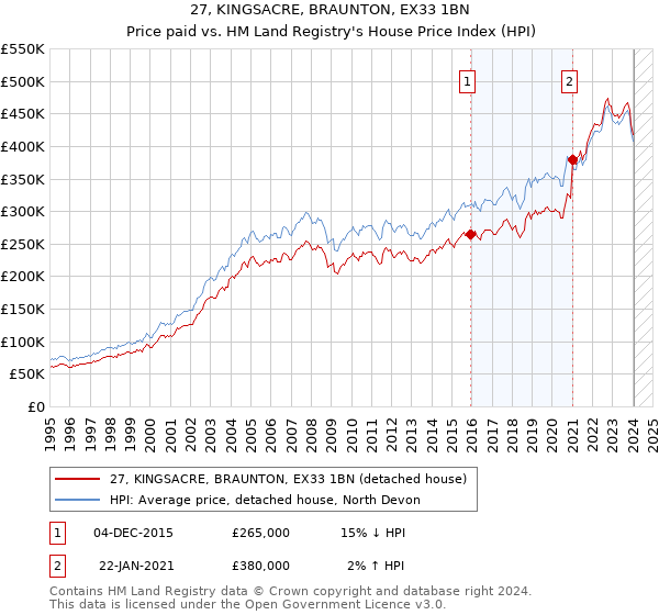 27, KINGSACRE, BRAUNTON, EX33 1BN: Price paid vs HM Land Registry's House Price Index