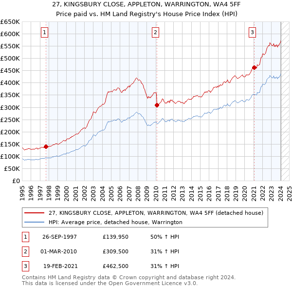 27, KINGSBURY CLOSE, APPLETON, WARRINGTON, WA4 5FF: Price paid vs HM Land Registry's House Price Index